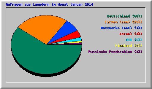 Anfragen aus Laendern im Monat Januar 2014