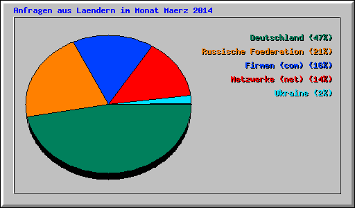 Anfragen aus Laendern im Monat Maerz 2014