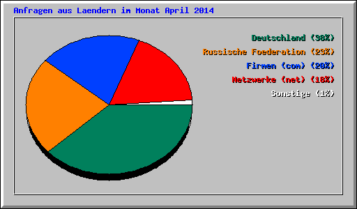 Anfragen aus Laendern im Monat April 2014