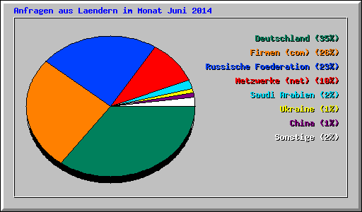 Anfragen aus Laendern im Monat Juni 2014