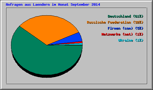 Anfragen aus Laendern im Monat September 2014