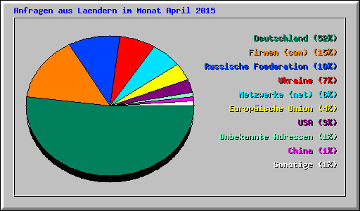 Anfragen aus Laendern im Monat April 2015