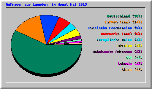 Anfragen aus Laendern im Monat Mai 2015