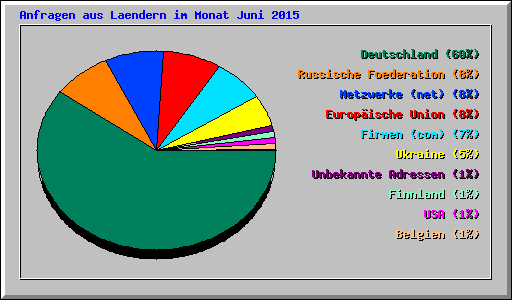 Anfragen aus Laendern im Monat Juni 2015