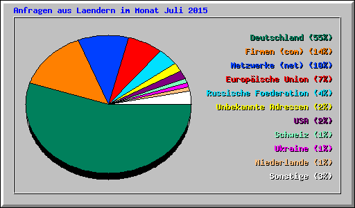 Anfragen aus Laendern im Monat Juli 2015