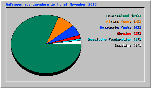 Anfragen aus Laendern im Monat November 2018