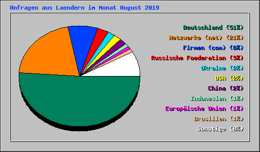 Anfragen aus Laendern im Monat August 2019