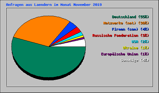 Anfragen aus Laendern im Monat November 2019