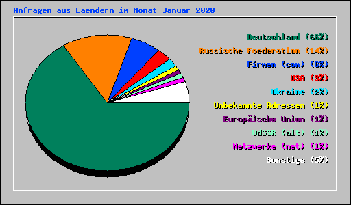 Anfragen aus Laendern im Monat Januar 2020