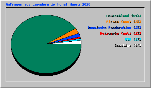 Anfragen aus Laendern im Monat Maerz 2020