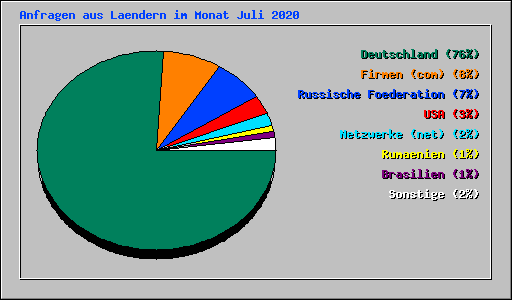 Anfragen aus Laendern im Monat Juli 2020