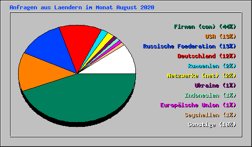 Anfragen aus Laendern im Monat August 2020