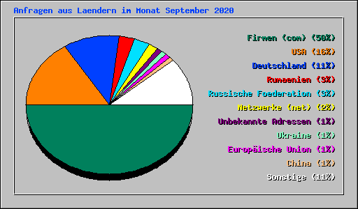 Anfragen aus Laendern im Monat September 2020