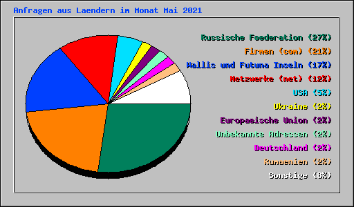 Anfragen aus Laendern im Monat Mai 2021