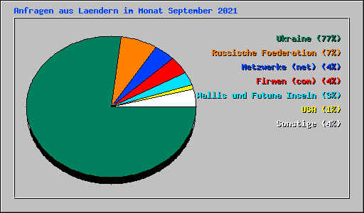 Anfragen aus Laendern im Monat September 2021