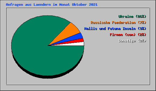 Anfragen aus Laendern im Monat Oktober 2021