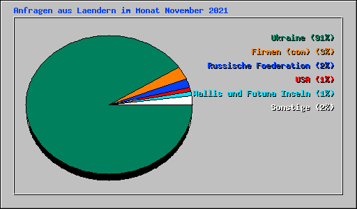 Anfragen aus Laendern im Monat November 2021