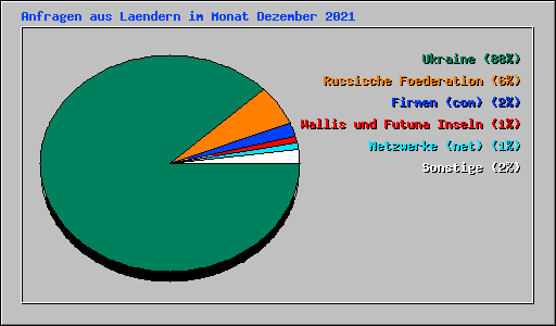 Anfragen aus Laendern im Monat Dezember 2021