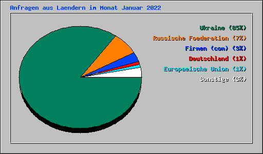 Anfragen aus Laendern im Monat Januar 2022