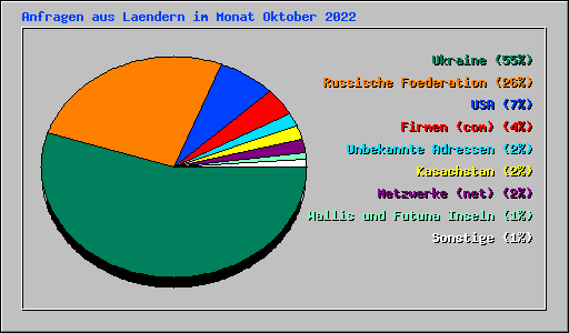 Anfragen aus Laendern im Monat Oktober 2022