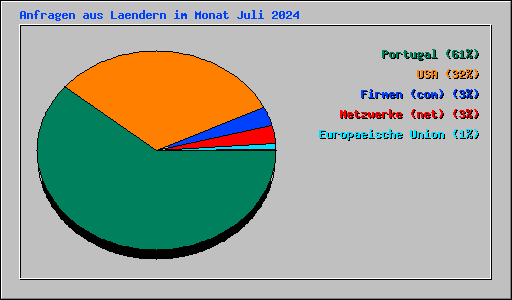 Anfragen aus Laendern im Monat Juli 2024