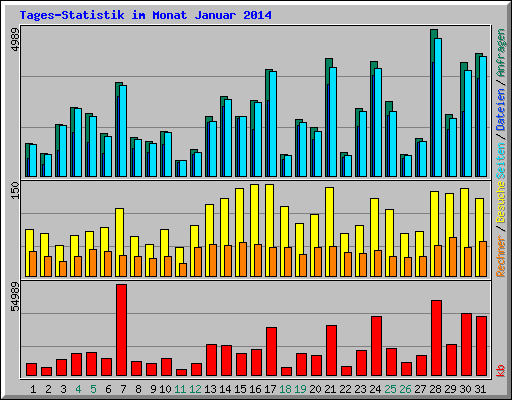 Tages-Statistik im Monat Januar 2014