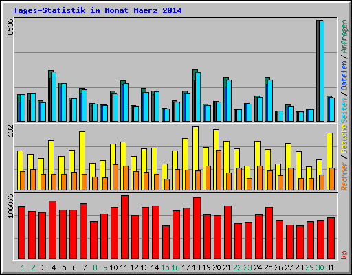 Tages-Statistik im Monat Maerz 2014