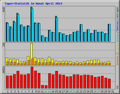 Tages-Statistik im Monat April 2014