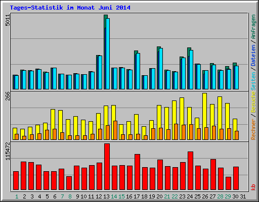 Tages-Statistik im Monat Juni 2014