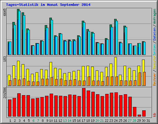 Tages-Statistik im Monat September 2014