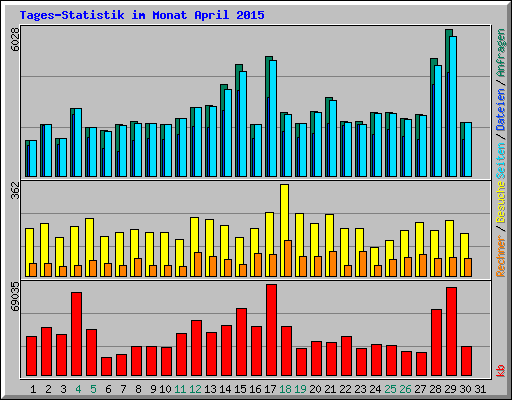 Tages-Statistik im Monat April 2015