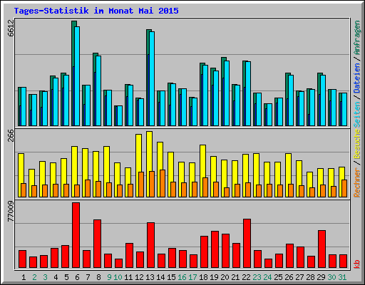 Tages-Statistik im Monat Mai 2015