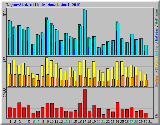 Tages-Statistik im Monat Juni 2015