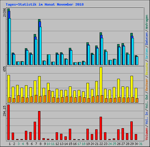 Tages-Statistik im Monat November 2018