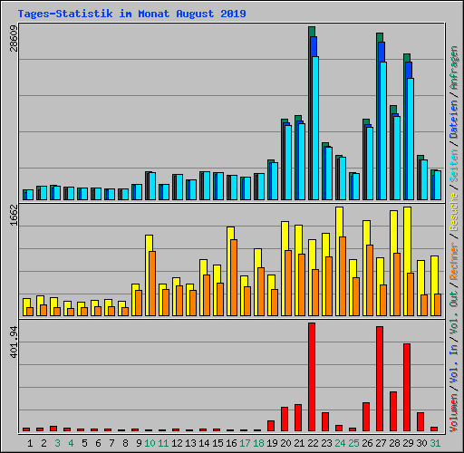 Tages-Statistik im Monat August 2019