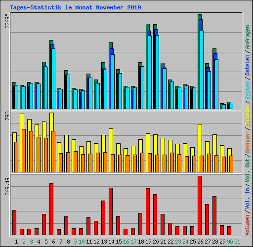 Tages-Statistik im Monat November 2019