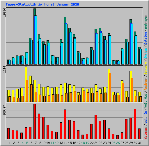 Tages-Statistik im Monat Januar 2020