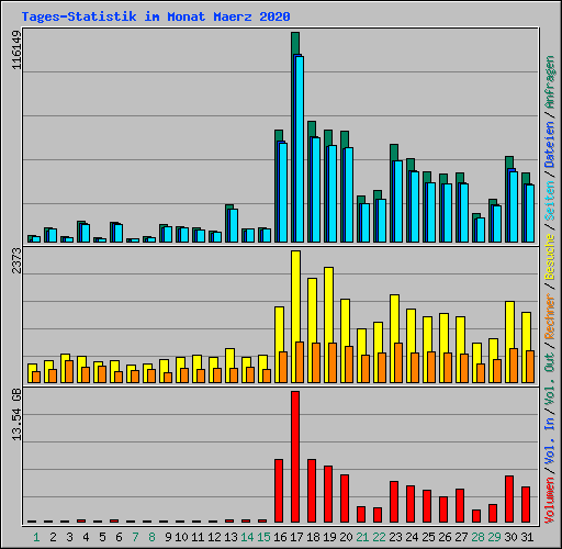 Tages-Statistik im Monat Maerz 2020