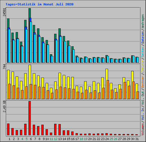 Tages-Statistik im Monat Juli 2020