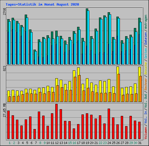 Tages-Statistik im Monat August 2020