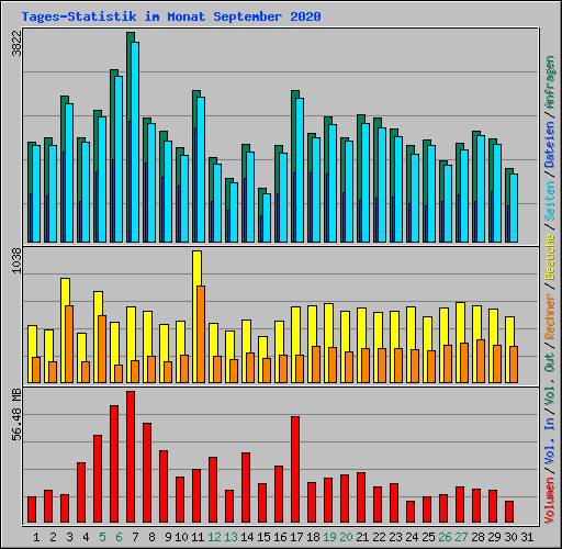 Tages-Statistik im Monat September 2020