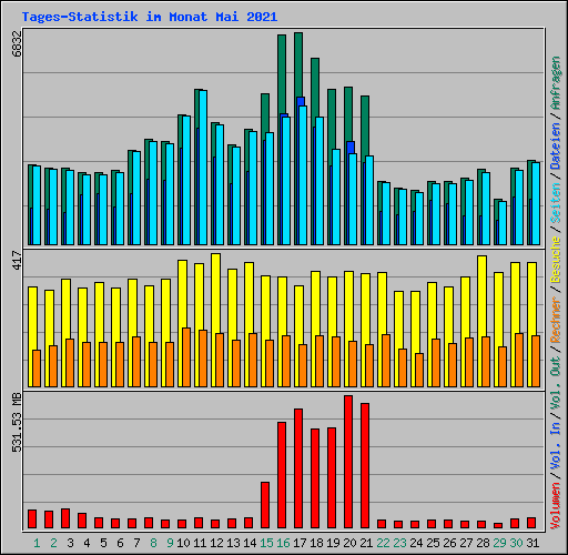 Tages-Statistik im Monat Mai 2021