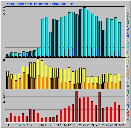 Tages-Statistik im Monat September 2021