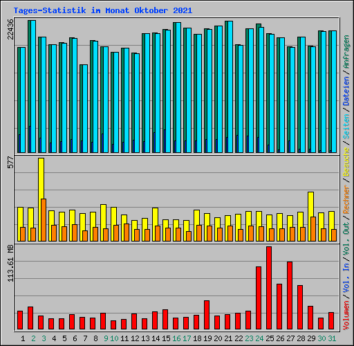 Tages-Statistik im Monat Oktober 2021