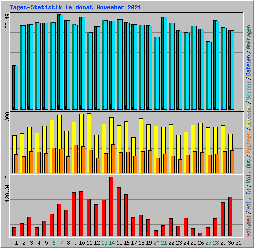 Tages-Statistik im Monat November 2021