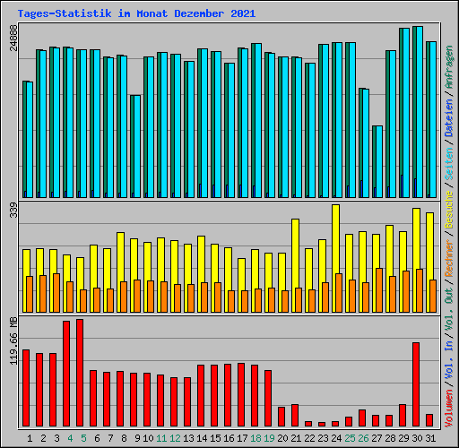 Tages-Statistik im Monat Dezember 2021