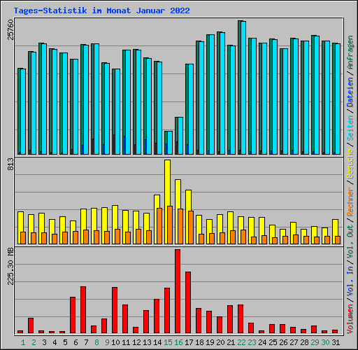 Tages-Statistik im Monat Januar 2022