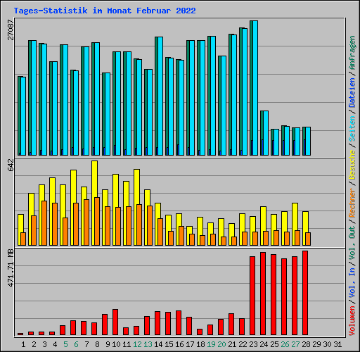 Tages-Statistik im Monat Februar 2022