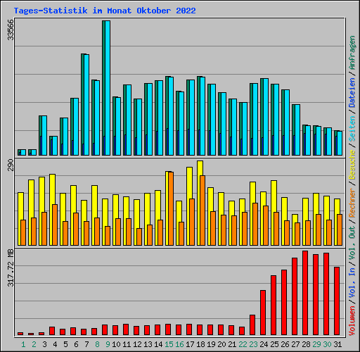 Tages-Statistik im Monat Oktober 2022