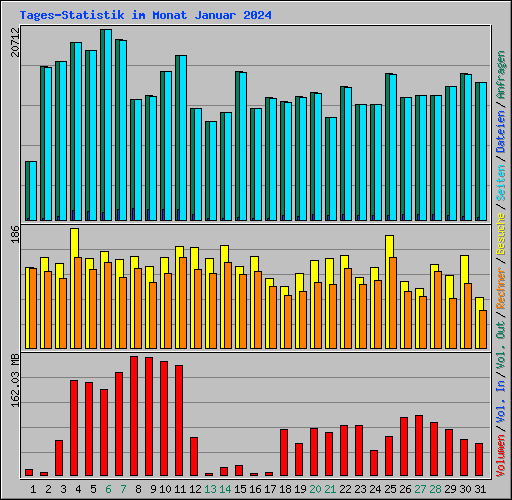 Tages-Statistik im Monat Januar 2024